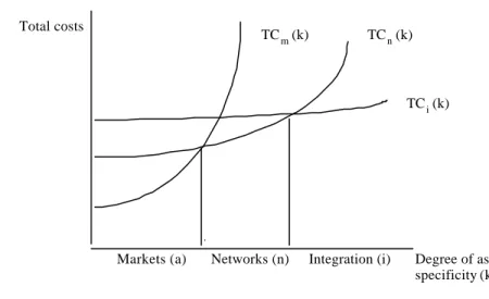 Figure 3.1  Asset Specificity and Choice of Organizational Forms  