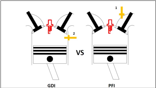 Figure 1.1 Schéma simplifié de fonctionnement d’un GDI et d’un PFI  Cependant, le PFI a deux inconvénients majeurs : 