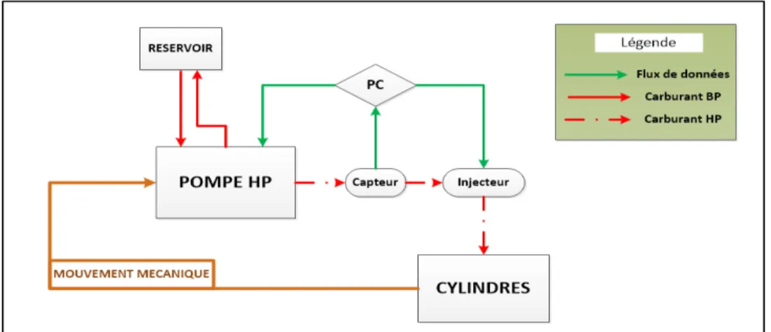 Figure 2.8 Schéma de principe du fonctionnement de la pompe HP 