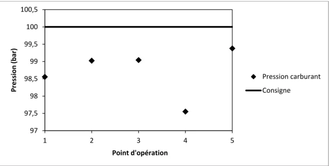 Figure 2.9 Variation des moyennes de pression carburant sur autoroute sur 50 cycles 