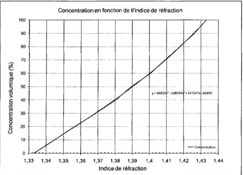 Figure 20 : Concentration de propylene glycol en fonction de l'indice de réfraction