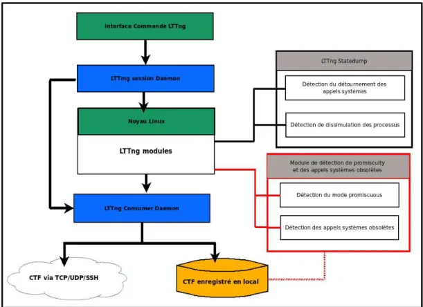 Figure 3.7 Intégration des modules de détection dans LTTng  Adaptée de Vocking (2012) 