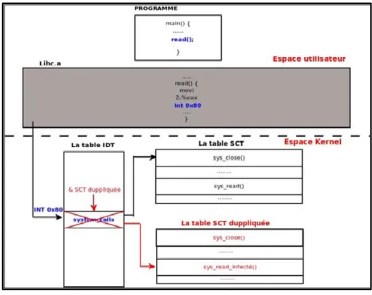 Figure 1.10 Duplication de la table système SCT   Tirée de Yao (2009)  