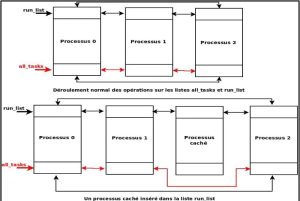 Figure 1.12 Illustration de l'état normal et de l'état contenant un processus caché  Adaptée de Petroni Jr et al