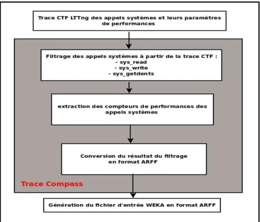 Figure 3.2 Parseur CTF et convertisseur ARFF implémentés   dans le projet Trace Compass 