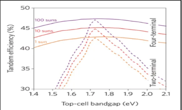 Figure 1.19 Efficacité de la cellule tandem en fonction du BG de la pérovskite   Tirée de (Yu, Leilaeioun, &amp; Holman, 2016) 