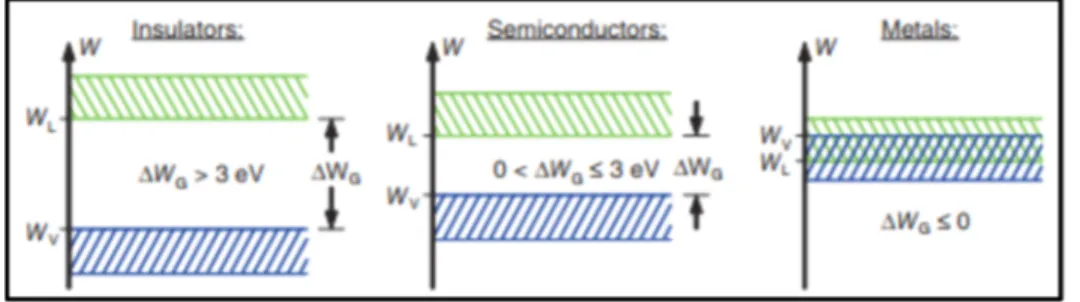 Figure 1.2: Description of energy band of insulators,   conductors and semiconducters - from (Konrad Mertens, 2014) 