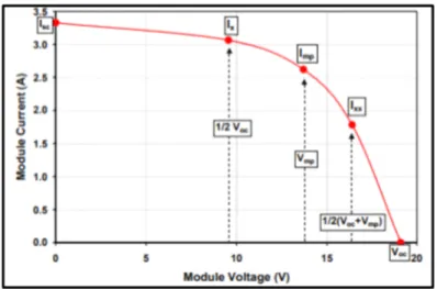 Figure 1.10: Module I-V curve showing the  5 points given by the Sandia performance model  