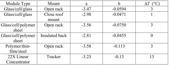 Table 1.2: Empirically determined coefficient were determined for certain module types   and mounting configuration -from (King, Boyson &amp; Kratochvill, 2004) 
