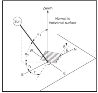 Figure 1.11: Solar angle  -from (Duffie &amp; Beckman, 2014)  1.2.2  Estimation of solar Radiation 