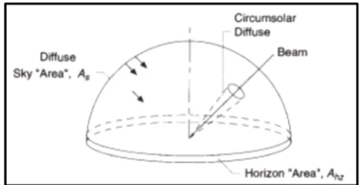 Figure 1.12: Diffuse radiation model   for tilted surface -from (Duffie &amp; Beckman, 2014)  So, the radiation on a tilted surface  I T  is given by the equation 1.44
