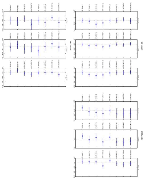 Figure 1: Size results for the constant correlation model (CC, top-le ft), the tw o-re gime M ark o v switching correlation model (2RS, top-right) and the dynamicconditionalcorrelation(DCC,bottom-left).VarioussamplesizesTandnumbersoftimeseriesNareconsidere