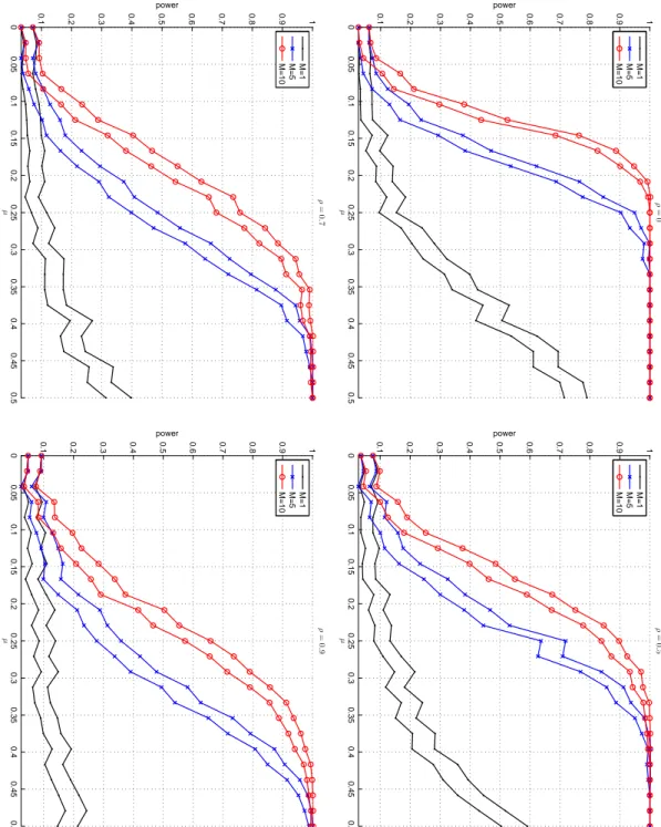 Figure 3: Po wer results for the constant correlation (CC) model with shifted mean µ &gt; 0 of the mar ginal distrib utions ranging from 0 to 0.5 for M(M=1,5,10)outofN=10series,andµ=0fortheremainingN−Mseries.Thecorrelationvaluesofρ=0(top-left),ρ=0.5(top-ri