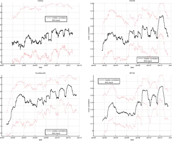 Figure 4: One-year rolling window cross-correlation of daily log-returns. Top-left: universe of nine stock indices, top- top-right: DAX 30 equities, bottom-left: Eurostoxx 50 equities, bottom-top-right: S&amp;P 100 equities