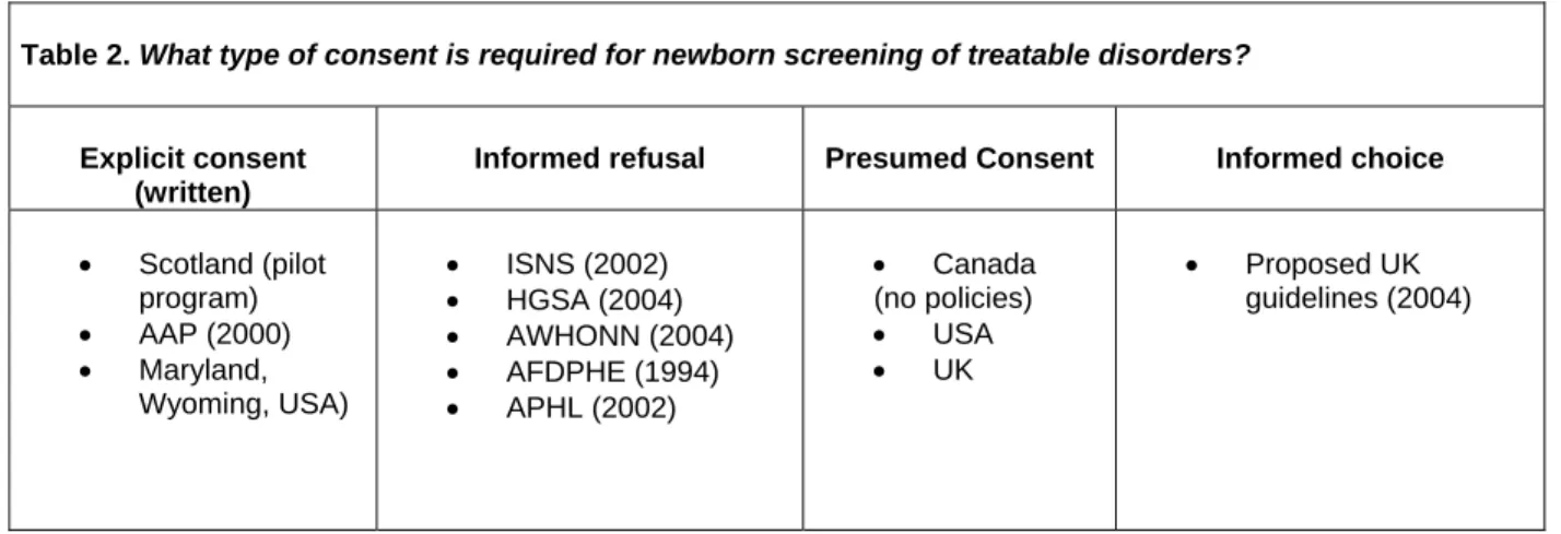 Table 3: Consent for DBS storage and future use beyond quality assurance 