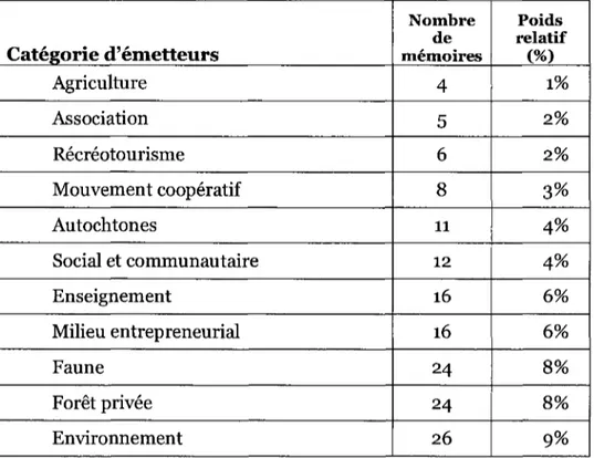 Tableau 3 : Classement des émetteurs selon le système bonifié de R. A. Dubé (2004) Catégorie d'émetteurs Agriculture Association Récréotourisme Mouvement coopératif Autochtones Social et communautaire Enseignement Milieu entrepreneurial Faune Forêt privée 