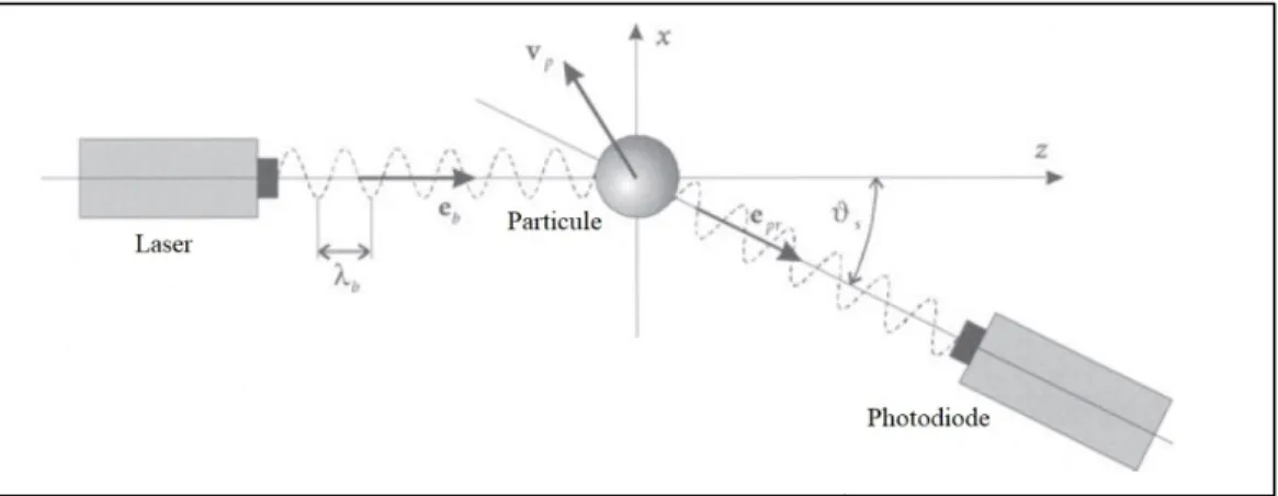 Figure 1.5 Géométrie propre à l’effet Doppler appliqué à l’interférométrie   laser, Adaptée de Albrecht, Borys, Damaschke &amp; Tropea (2003, p