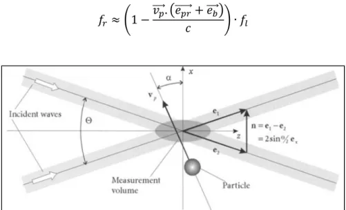 Figure 1.6 Schéma d’une particule traversant le volume de mesure   à une vitesse v p 