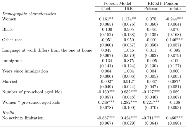 Table 4: Poisson regressions on days of absenteeism