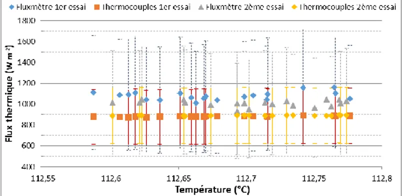 Figure 6 : Evolution de la contribution des sources d’incertitude dans l’incertitude composée en  fonction de la densité de flux thermique appliquée 