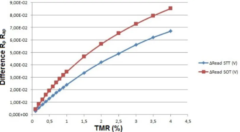 Figure 2.1.22: The TMRs Influence on the Difference Between Two States when Reading As can be seen in Figure 2.1.22 for both STT and SOT the TMRs vary in the same manner