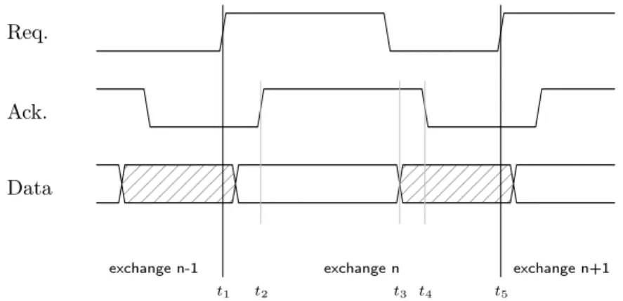 Figure 2.2.6: Bundled Data Coding (4 Phase Protocol)