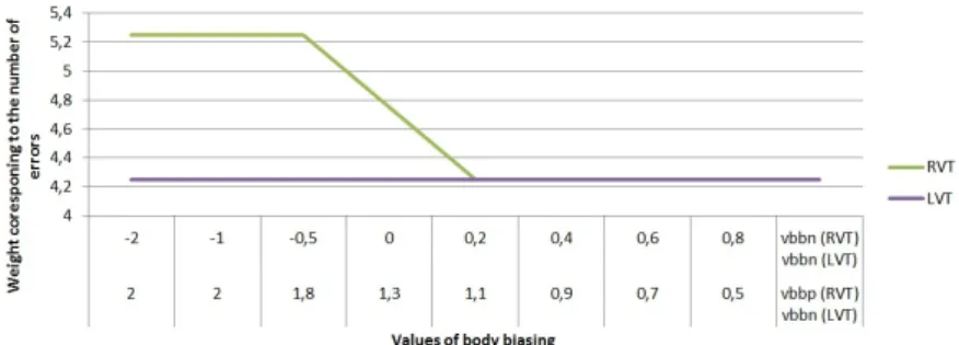 Figure 3.1.5: Graphical Representation of the Number of Particle Induced Errors Depending on the Body Biasing.