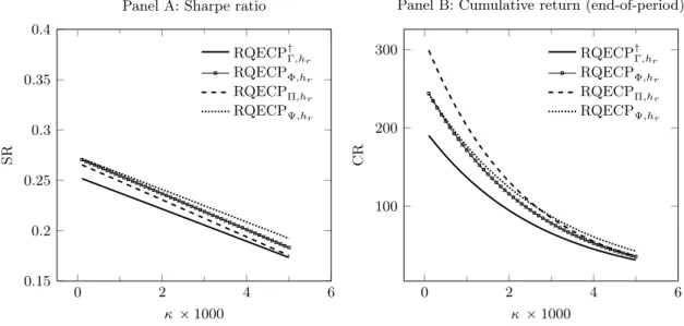 Figure 6: Scenario III: Performance metrics depending on transaction costs parameters κ 0 2 4 60.150.20.250.30.350.4 κ × 1000SR