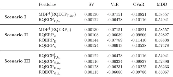 Table 5 reports the value of these different risk measures for our set of considered portfolios