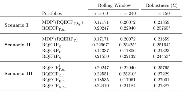Table 6: Sharpe ratio