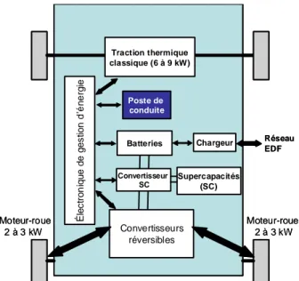 Figure 15 : Architecture du véhicule hybride PHEBUS  5.  Conclusion   