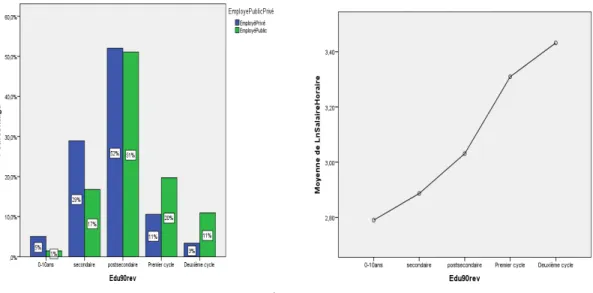 figure   5. Description   de   la   variable   Éducation           