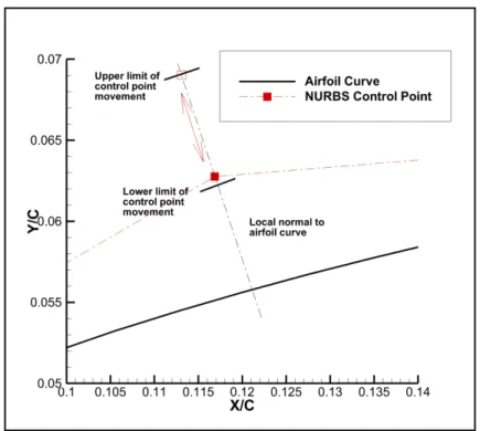 Figure 4.3 Direction of motion and imposed limits for  a control point 