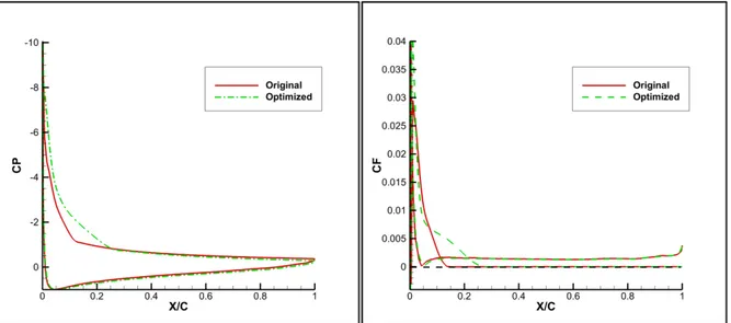 Figure 4.7 Pressure distributions and skin friction coefficient comparisons  at 34 m/s and 19 deg angle of attack 