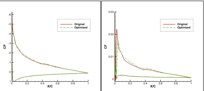 Figure 4.10 Pressure distributions and skin friction coefficient comparisons  at 51 m/s and 10 deg angle of attack 