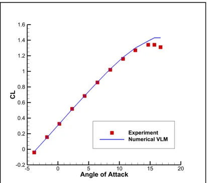 Figure 0.11 Comparison of lift coefficient variation  with the angle of attack for the nonlinear vortex 