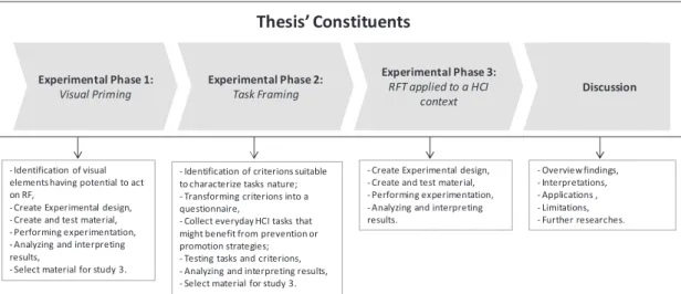 Figure 1: Overview and details about thesis’ experimental groundings and constituents.
