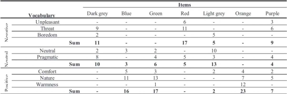 Table 2: Categories of words generated to qualify the color items.