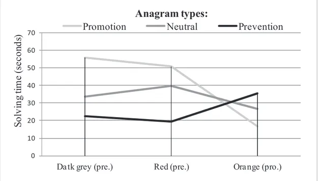 Figure  9:  Significant  differences  in  solving  times  depending  on  anagrams’  type  and  the background stimulus.