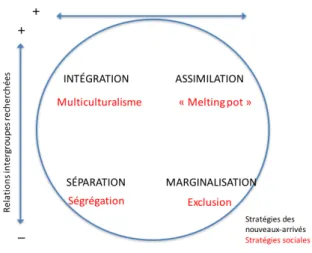 Figure 2.1. Modèle d’intégration de Berry (1997). 