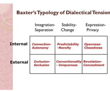 Figure 2.2. Théorie de la Dialectique Relationnelle de Baxter et Montgomery (1996). 