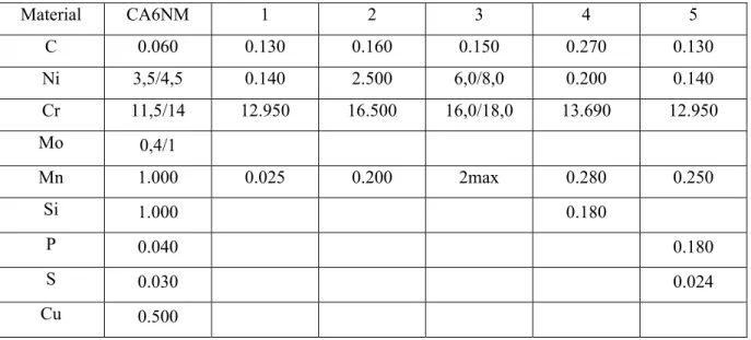Table 1.1 Chemical compositions of CA6NM and five similar materials  Material CA6NM 1 2 3 4 5 C 0.060 0.130 0.160 0.150 0.270 0.130 Ni 3,5/4,5 0.140 2.500 6,0/8,0 0.200 0.140 Cr 11,5/14 12.950 16.500 16,0/18,0 13.690 12.950 Mo 0,4/1 Mn 1.000 0.025 0.200 2m