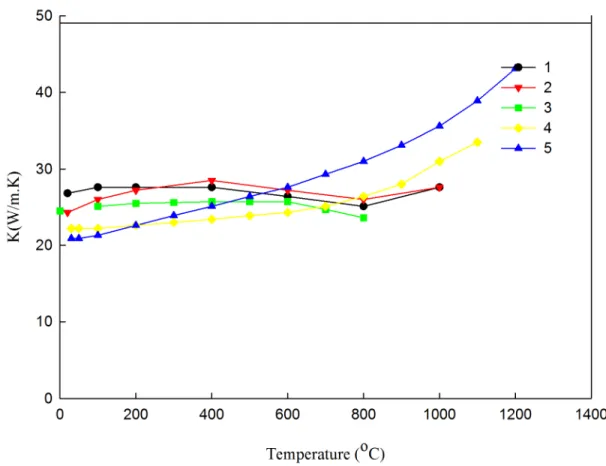 Figure 1.7 Thermal conductivity vs. temperature for five different materials  1.3.4.3  Convective heat transfer 