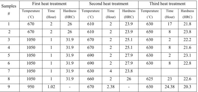 Table 3.2 Summary of heat treatment temperature, time and hardness for different tests 