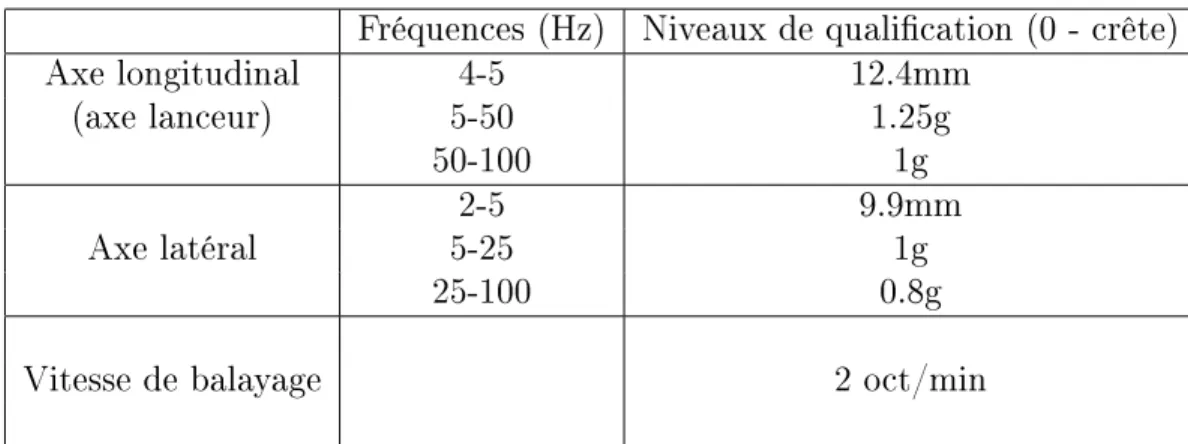 Table 2.1: Spécications d'essais de qualication en sinus balayé pour ARIANE 5