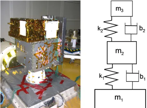 Figure 2.2: Modèle de test du satellite PICARD (source CNES) en parallèle de la modé- modé-lisation à trois degrés de libertés