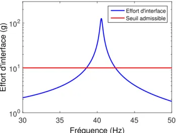 Figure 2.3: Eort d'interface de la structure soumise à une excitation d'amplitude constante