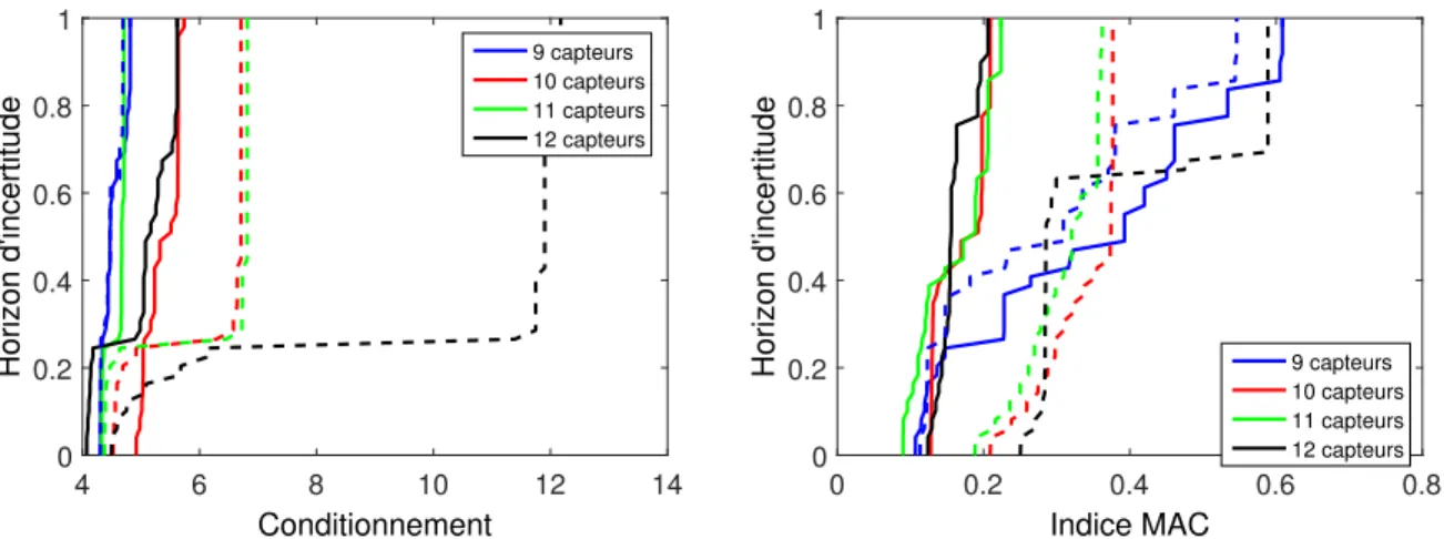 Figure 3.5: Courbes de robustesse obtenues pour les distributions de 9 à 12 capteurs.