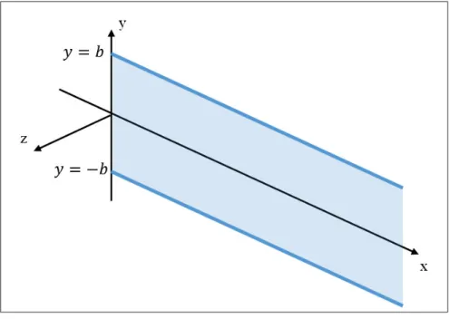 Figure 1.3 Schematic representation of an inﬁnite plate according to x and z of thickness 2b with surface at y = b and