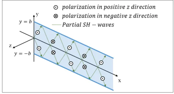 Figure 1.4 Representation of partial waves for the SH wave equation